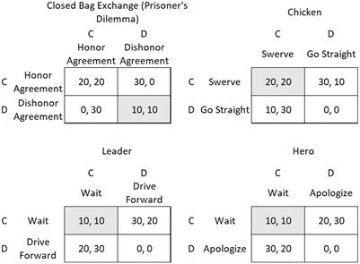 Narcissistic and dependent traits and behavior in four archetypal 2-person, 2-choice games